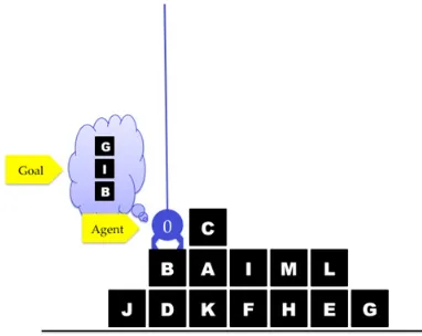 Figure 1. A standard Blocks World layout includes randomly stacked blocks and a crane (agent) that rearranges them to its goal