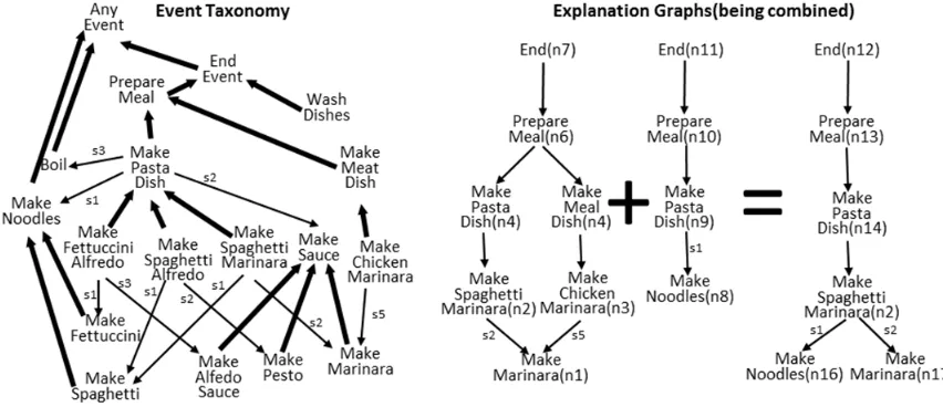 Figure 6. Example event taxonomy showing graphical and logical representations. The sX() functions represent temporal ordering as steps
