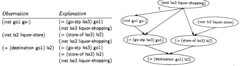 Figure 8. Example PRN with plan knowledge represented by unordered sets of sub-actions (steps) and the objects on which they act