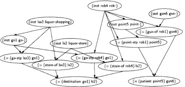Figure 10. Dynamic Bayesian Network showing the possible actions taken over time and locations over time being condition to the current quest