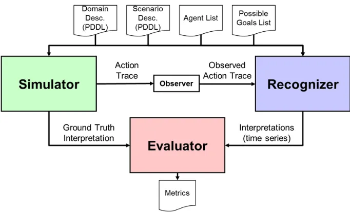 Figure 16. Our framework for evaluating recognizers includes components that simulate, recognize, and evaluate using a common set of data