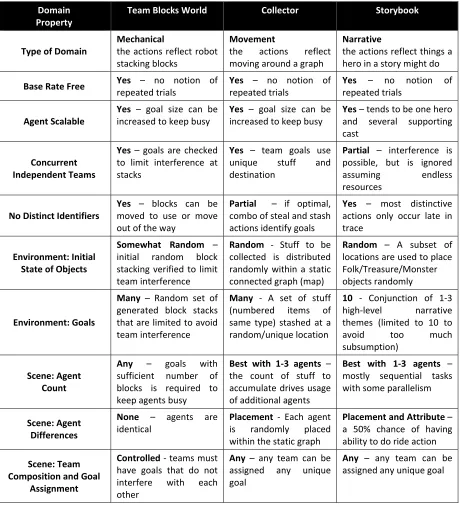 Table 2. Comparison of the properties of our three evaluation domains. 