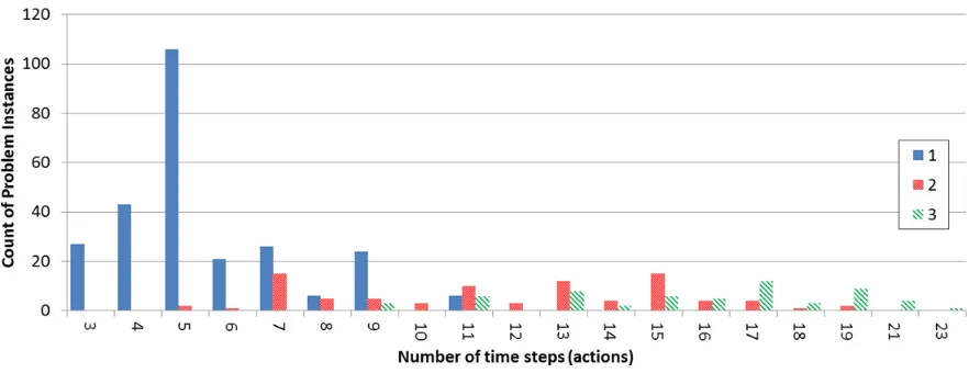 Figure 19. Histogram of simulation trace length for Team Blocks domain given number of teams