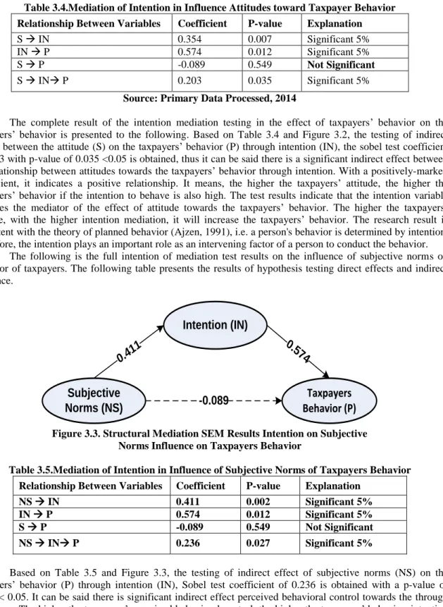 Figure 3.3. Structural Mediation SEM Results Intention on Subjective   Norms Influence on Taxpayers Behavior 
