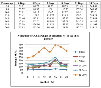 Table 5: Variation of UCS Values at different Percentage of sea shell 