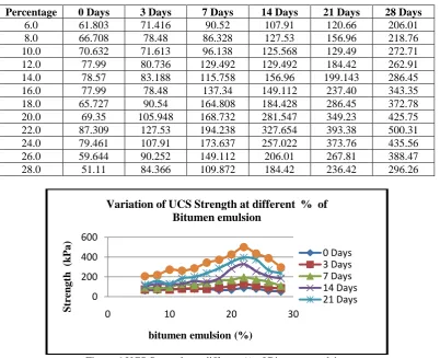Figure 6:UCS Strengths at different % of Bitumen emulsion  