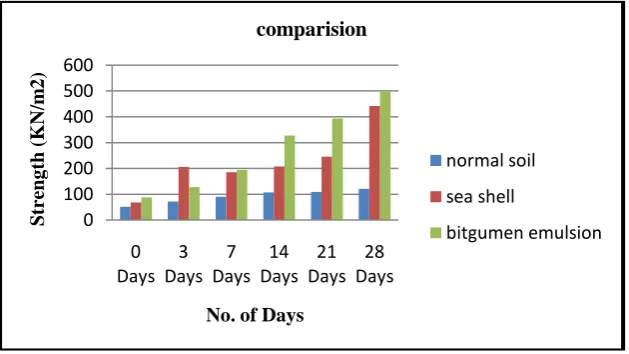 Table 8: Variation of UCS Strength at different Percentage of sea shell 