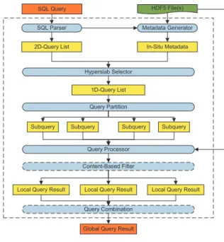 Figure 1 gives an overview of the execution ﬂow of processing a typical query using our system