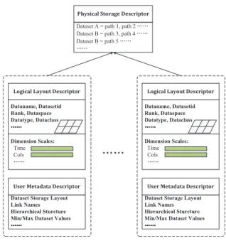 Fig. 2. Metadata Structure