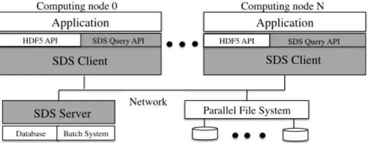 Fig. 2. An overview of SDS architecture. An application links with the SDS Client library, where each MPI process links with an SDS Client