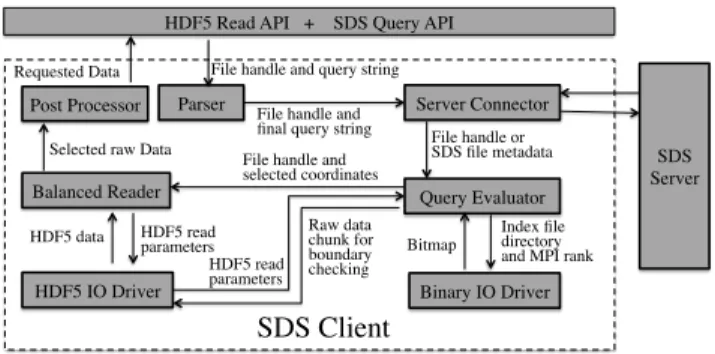 Fig. 4. An overview of the SDS Client and the interactions among various components