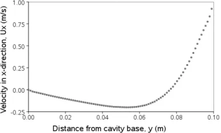 Figure 2.11: Plotting graphs in paraFoam.
