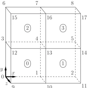Figure 2.12: Block structure of the graded mesh for the cavity (block numbers encircled).