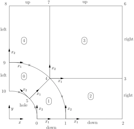 Figure 2.16: Block structure of the mesh for the plate with a hole.