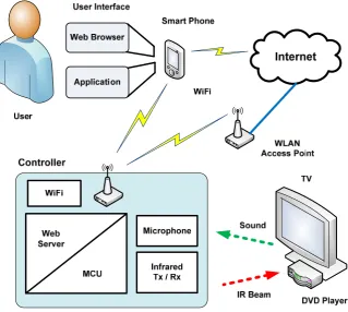 Figure 1.1 - System Overview 