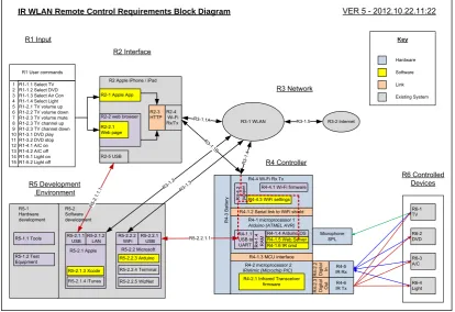 Figure 3.1 - System Requirements Block Diagram 