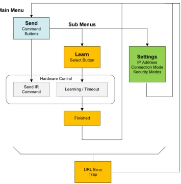 Figure 3.4 - Web Page Navigation Flowchart 