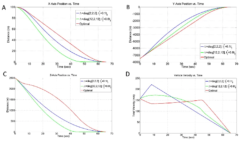 Figure 1. Comparison of MSSG System Trajectories to Optimal Solution 