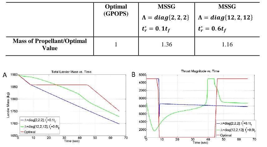 Table 1. Comparison Between the Open-Loop Fuel-Optimal Guidance and the MSSG Guidance (Propellant Mass)  