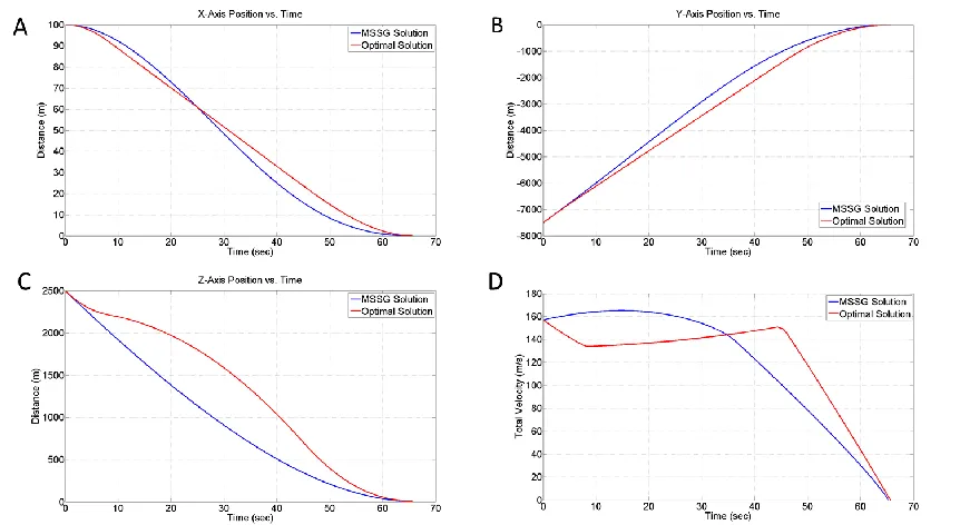 Figure 3. Comparison of Reinforcement Learning Optimized MSSG System Trajectories to Optimal Solution 