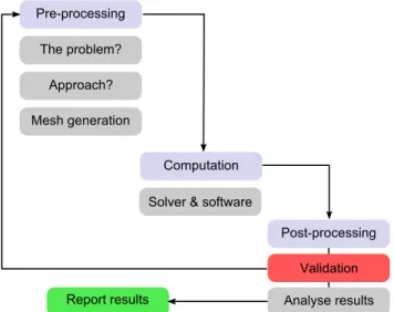 Figure 1. Typical work flow in CFD