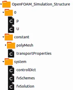 Figure 2. OpenFOAM simulation case structure