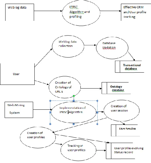 Figure 2: Data Flow Diagram in the present Work   