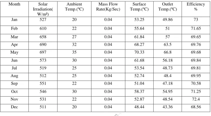 Table no 1 Results obtained with mass flow rate of 0.05 kg/s.