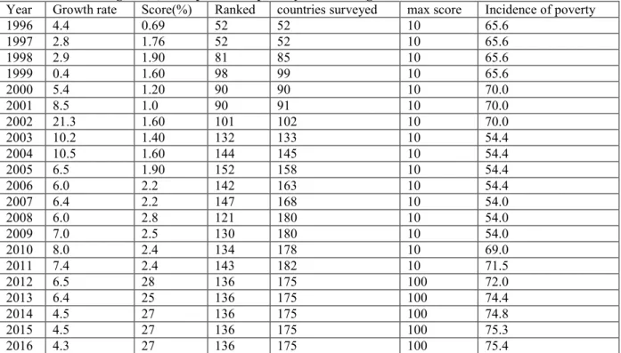 Table 1 shows the extent at which a country is corrupt where the maximum score between 1996- 2011 is 10% 