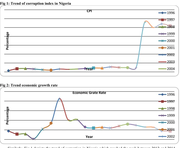 Fig 1: Trend of corruption index in Nigeria 