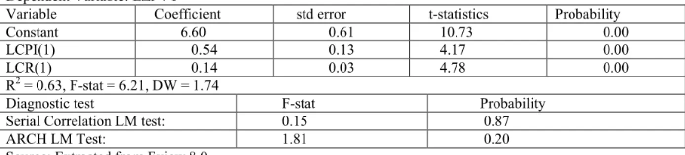 Table  2  depicts  that  CPI  is  stationary  at  first  differencing  while  GDP,  CR  and  PVT  are  stationary  at  integration of order 2