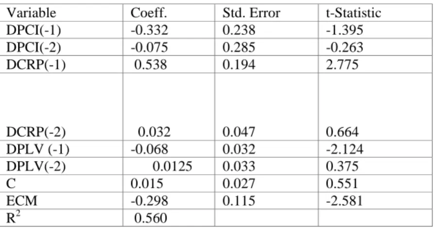 Table 5 The long run Johansen co-integrating Equation with Per capita as dependent variable 