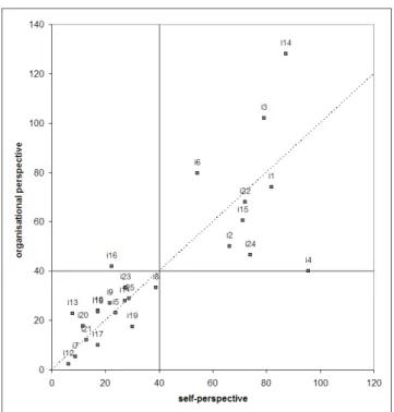 Figure 1: Prioritised issues, comparison of perspec- perspec-tives