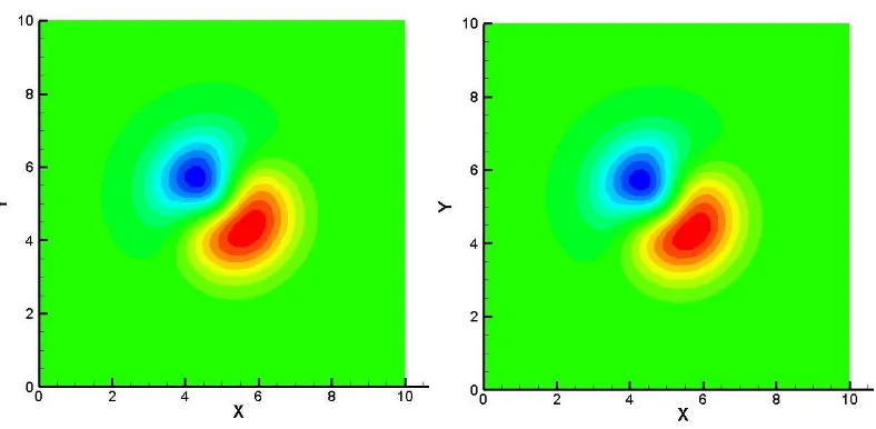 Figure ‎5.25 v contours for fluid vortex problem, left: velocity on structured grid, right: velocity on unstructured grid 
