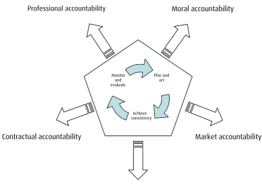 Figure 1: Conceptual model of accountability