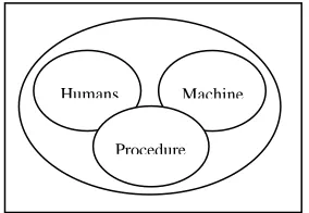Figure 1. Human factors relationship between humans, procedures, machines 