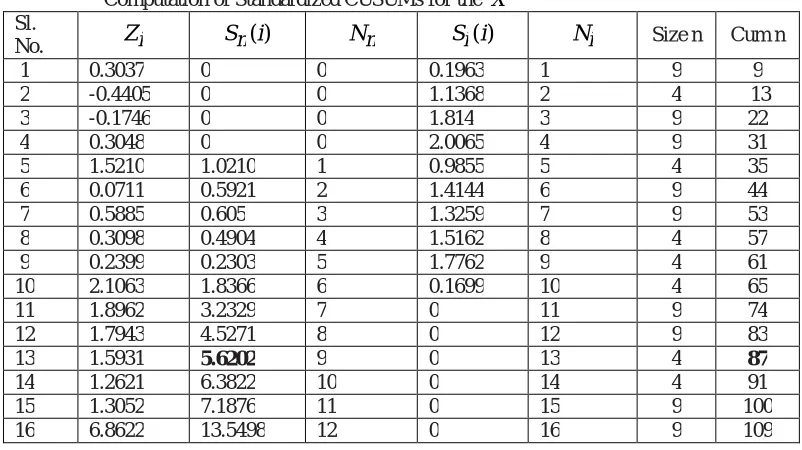 Table 5                                          Computation of Standardized CUSUMs for the 