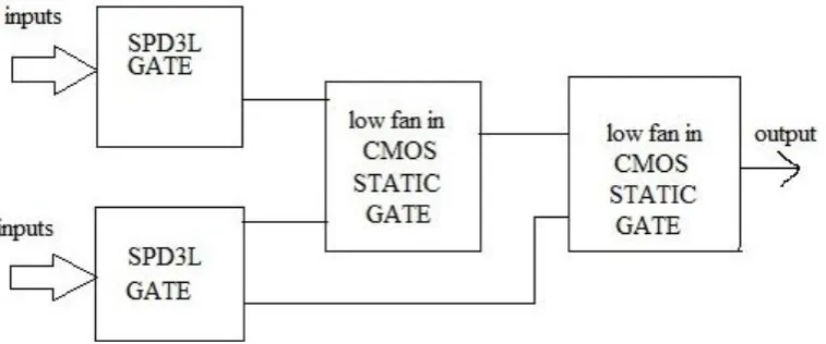 Fig. 1 Implementation of a function using SPD3L design where dynamic node is split in „n‟ separate sub-evaluation paths having single PMOS transistors each 