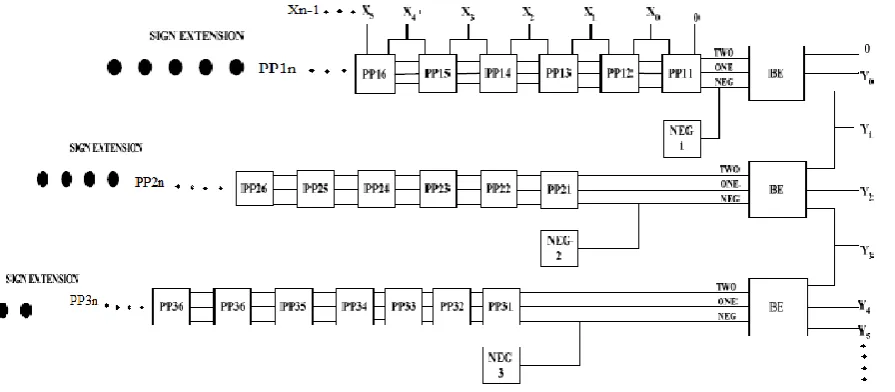 Fig. 7 illustrates how we can design the architecture for booth multiplier to generate partial products using Booth encoder and partial product generator