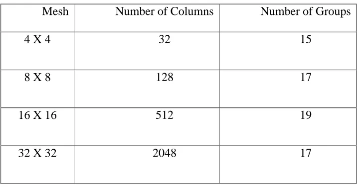 Table 2.1 Number of Columns and groups formed after CPR Algorithm 