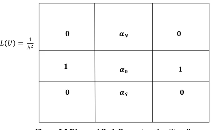Figure 3.2 Diamond Path Reconstruction Stencil 