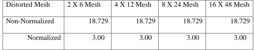Table 4.1 Condition Numbers for Gradient at Cell Centers for Regular Triangular 