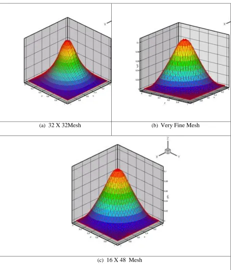 Figure 4.2 Results of Non Negativity Test on sets of Meshes considered 