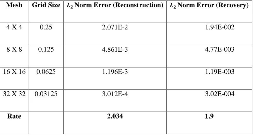 Table 4.11 Comparison between Reconstruction Scheme and Recovery Scheme for 