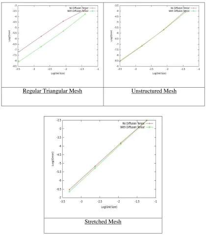 Figure 4.4 Plots for Order of Accuracy for test case 1 and test case 2 on different 