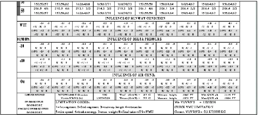 Figure 2. Tabulated Performance Correction Figures  