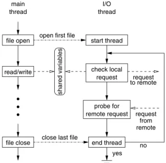 Figure 1. Design of MPI-IO caching from a single MPI process’ view.