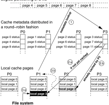 Figure 2. Example of the I/O flow in MPI-IO caching where MPI process P 1 reads data from logical file page 7.