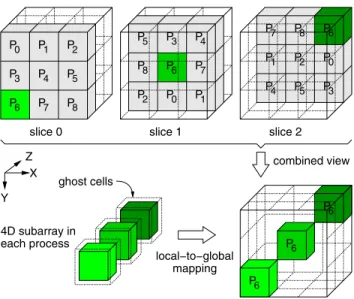 Figure 3. BTIO data partitioning pattern. The 4D subarray in each process is mapped to the global array in a block-tridiagonal  fash-ion