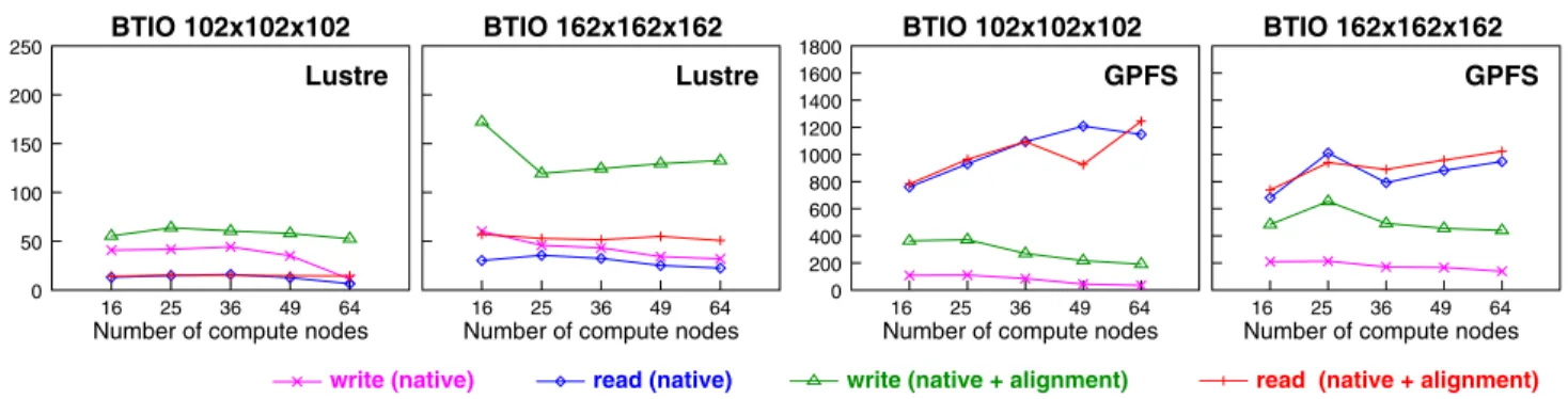 Figure 6. BTIO read/write bandwidths with file domain alignment for the native case.